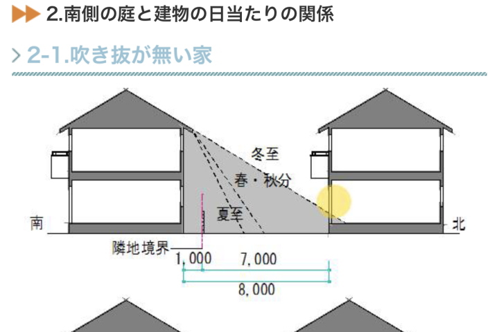 日当たりの良い家 冬の日射取得を考えると南側の隣家距離は最低10メートル以上は必要 レオハウスで建てた家と子育ての話